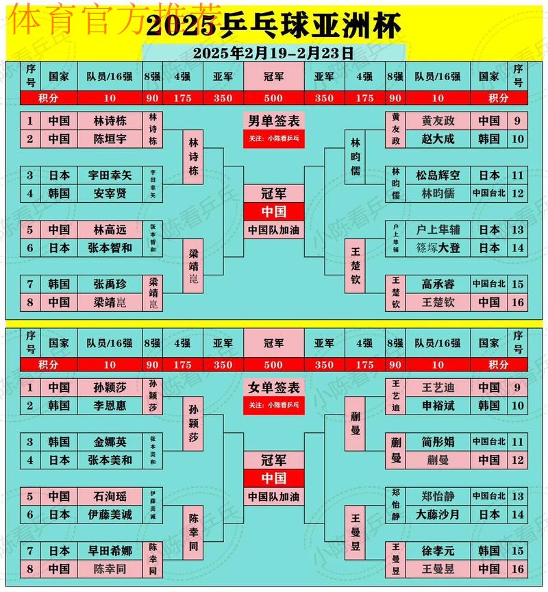 2025国际乒联排名出炉,国乒包揽男女单打前二 2025国际乒联排名出炉,国乒包揽男女单打前二